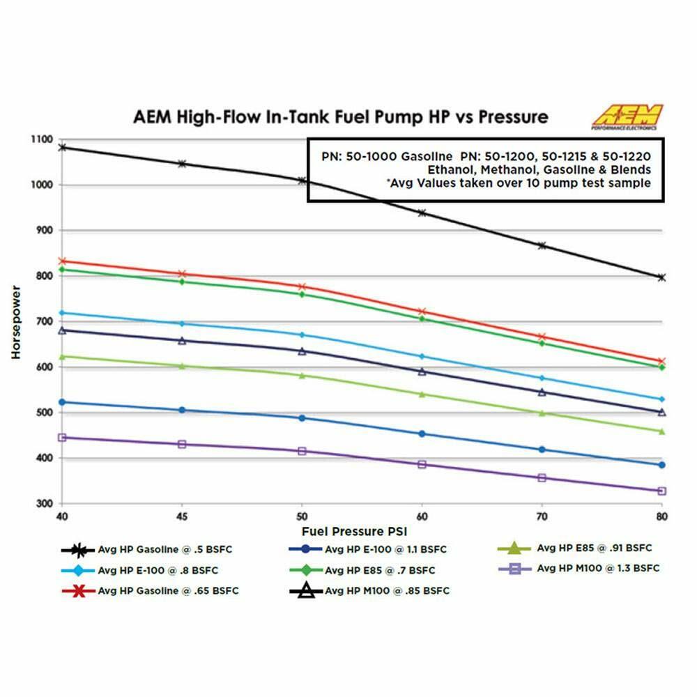 AEM 50-1000 High Flow In-Tank Fuel Pump, Black, 4.055 x 1.535 x 1.535 inches